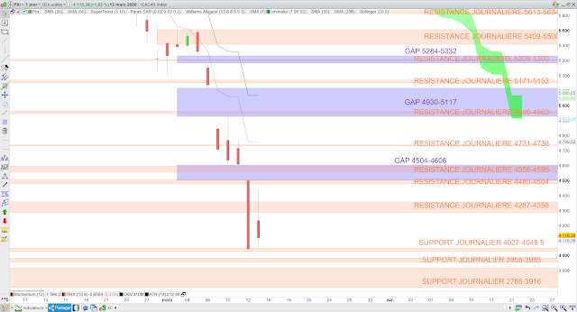 Analyse Ichimoku du CAC40 14/03/20