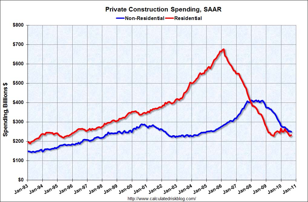 Private Construction Spending Sept 2010