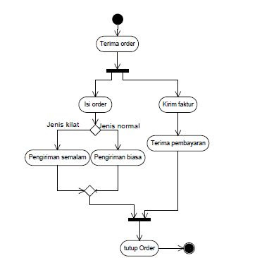 contoh-diagram-activity