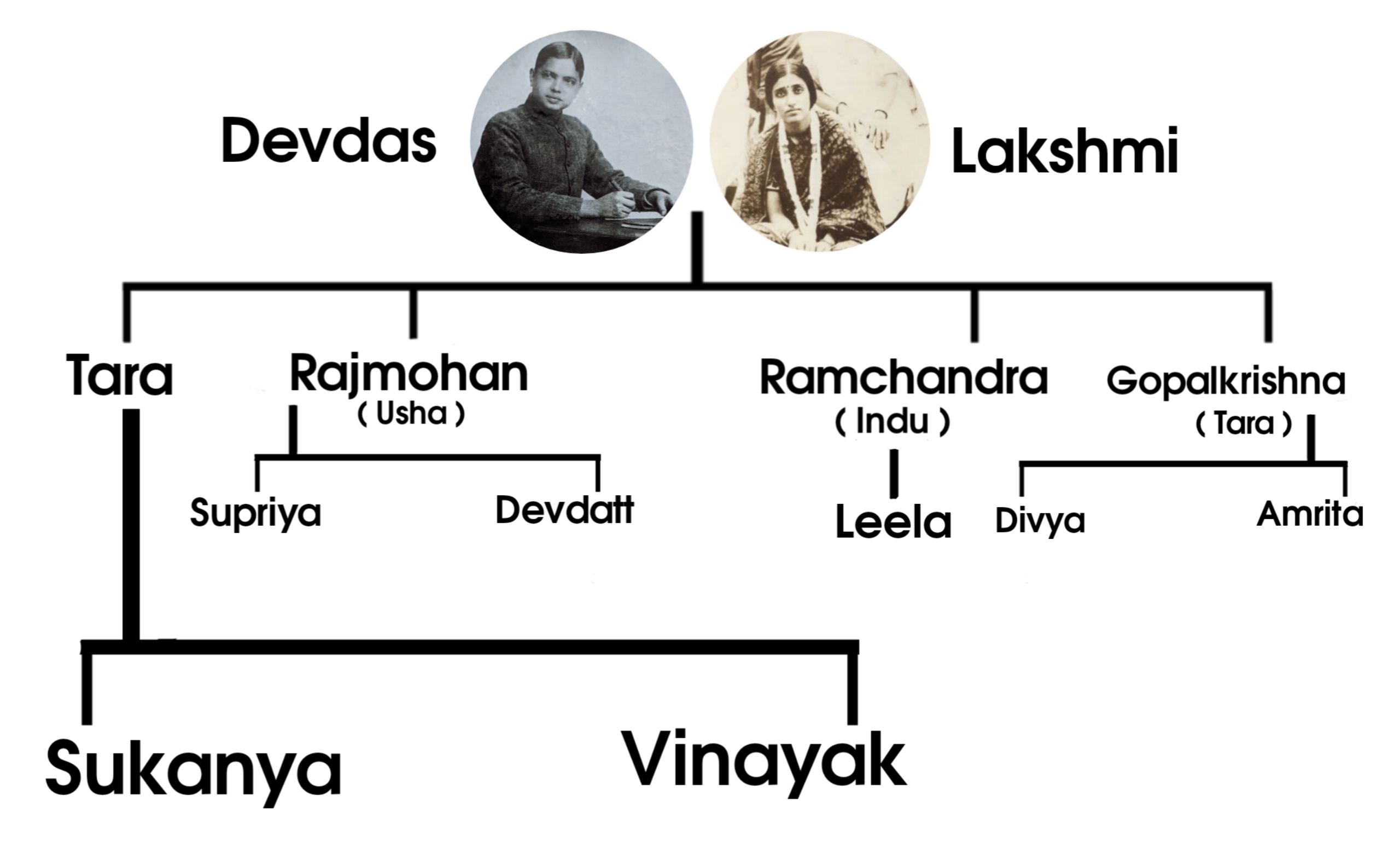 Devdas Gandhi Family tree