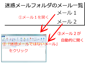 メール本文を表示したウィンドウの「迷惑メールではないメール」をクリックして メールを迷惑メールフォルダから受信トレイへと移動すると、 迷惑メールフォルダに入っていた通常メールの本文が表示されていたそのウィンドウで、 迷惑メールフォルダに入っている一つ後ろのメールが自動的に開く