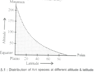 Graph of distribution of species in altitude vs latitude