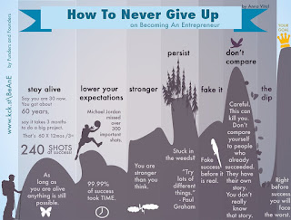 Infografis How to Never Give Up