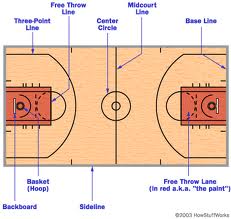 Peraturan bermain Basket