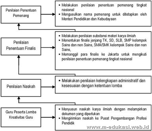 mekanisme lomba kreatifitas guru nasional