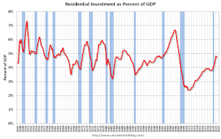 Residential Investment