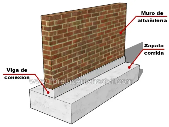 proceso de construccion de zapatas corridas