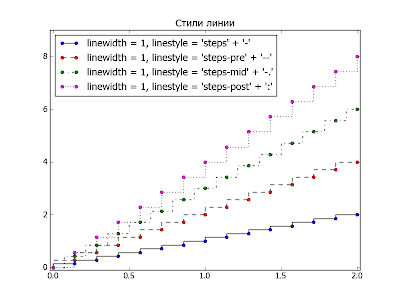 Пакет matplotlib. Пример использования свойства linestyle