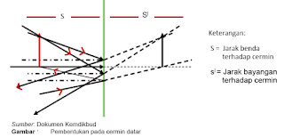 Pembentukan Bayangan Pada Cermin datar