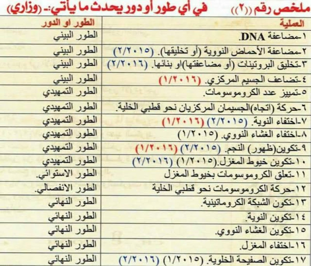 مرشحات احياء للأسئلة الوزارية المهمة للسنوات السابقة للصف السادس العلمي 2018