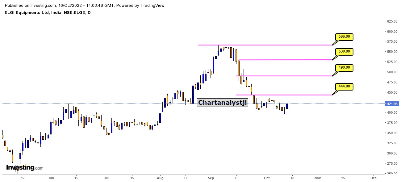 420 stock ka technical chart