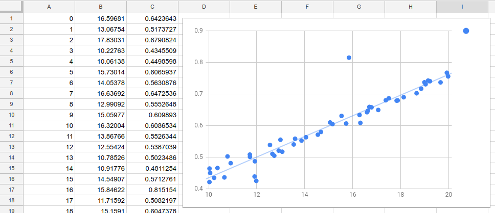 distribution of data as a graph on Google Sheets