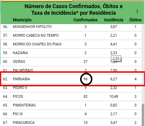 BOLETIM / Covid-19: Nas últimas horas, foram registrados mais 7 casos da doença em Parnaíba