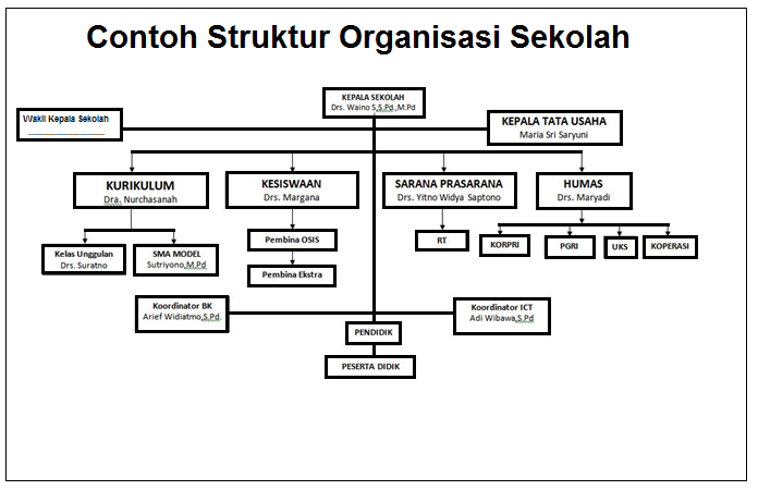 Contoh Struktur  Organisasi  Sekolah  Sobat Guru