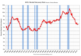 Rental Vacancy Rate