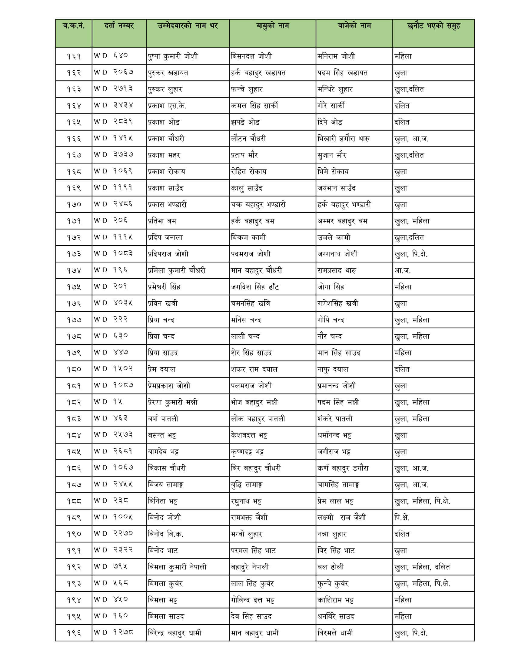 Nepal Army Sainya Written Exam Result Kailali. Nepal Army Sainya Exam Result nepalarmy.gov.np nepalarmy.mil.np nepalarmy.com.np nepalarmy.com