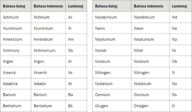 Pengertian Unsur, Lambang Unsur dan Macam-macam Unsur Kimia