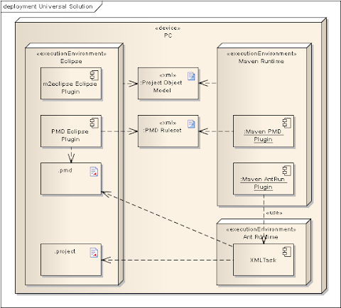 Eclipse configuration with AntRun and XMLTask