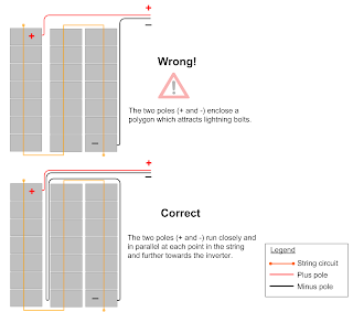 How to connect solar panels