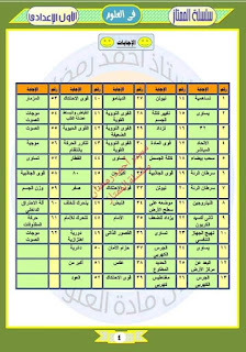 بنك أسئلة علوم الصف الأول الإعدادى منهج شهر أبريل + الاجابات