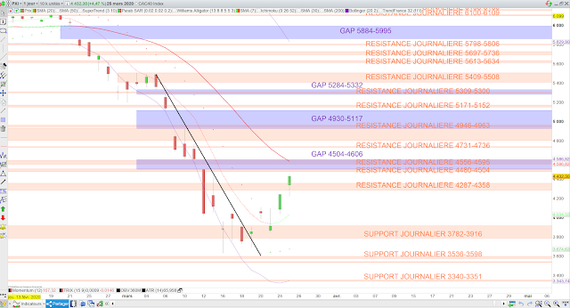 Analyse technique cac40 26/03/20