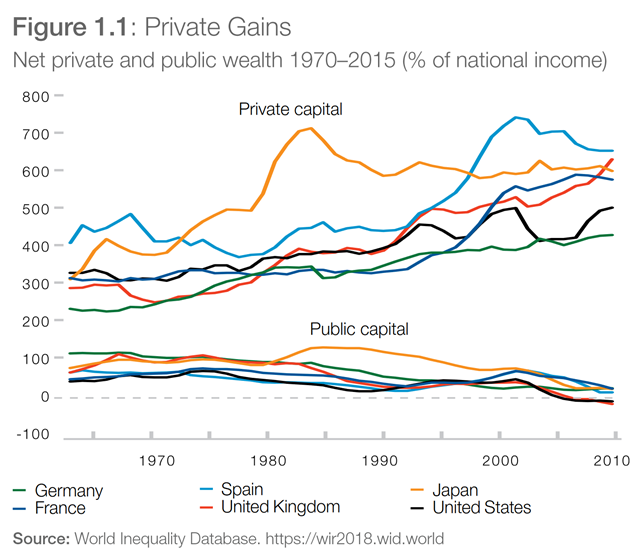 Net private and public wealth 1970–2015 (percent of national income) in Germany, France, Spain, the United Kingdom, Japan, and the United States. Data: World Inequality Database, https://wir2018.wid.world. Graphic: WEF