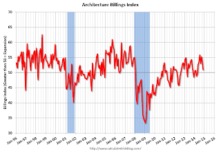 AIA Architecture Billing Index