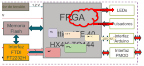 SOC icicle en edu-ciaa-fpga