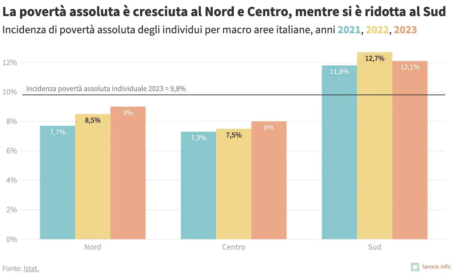 Povertà assoluta in Italia nel 2023