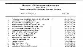 Are you looking for an insurance company where you can buy a life insurance policy? When choosing an insurance company to buy you life insurance policy, it is important to check the financial standing of the insurance company itself. Would the company be able to pay for the benefits as stated in your insurance policy? Or their financial standing is already compromised that you might end up not getting the benefits as stated in your insurance policy. By checking the "net worth" of the insurance company, you can at least have an idea if they have enough assets, to cover their liabilities. It also means, there is higher probability that they can pay for the claims of their insurance. policy holders. No one can really predict the future or expect things to be hassle or problem free. But we all want to have a little bit of assurance in case of contingencies. For example, a father who is the provider of the family hopes that in case something happens to him, his family can still manage well financially, pay for schooling, house rent, and buy their necessity. This is the reason why, it is best for someone to get life insurance that is affordable and at the same time reliable. We say reliable life insurance, because even insurance companies can go bankrupt. And before you claim your insurance, there is a chance they closed or filed bankruptcy. In the Philippine government, the most common and affordable life insurance of most Filipinos is SSS. Still, not everyone has SSS. In fact, many SSS members right now fret that because of the increase of pension benefits of senior citizens or retired SSS pensioners, there might not be enough to pay their benefits and life insurance in their retirement age. When choosing which insurance company is most stable, there are several things to consider. One of them is the net worth. This is how net worth is measured: Net Worth= Assets- Liabilities TOP 30 LIFE INSURANCE COMPANIES BASED ON NET WORTH Information from: Department of Finance (INSURANCE COMMISSION) Philippine American Life & Gen. lns. Co. (life unit )- lnsular Life Assce. Co., Ltd., The Sun Life of Canada ( Philippines ), lnc. Manufacturers Life lns. Co. (Phils.), Inc., The United Coconut Planters Life Assce. Corp. BPI Philam Life Assurance Gorp., lnc. Philippine AXA Life lnsurance. Corp. BDO Life (Generali Pilipinas Life) Pru Life lnsurance Corp. of U.K. SunLife Grepa Financial, lnc. Beneficial Life lnsurance Co., lnc. PNB Life lnsurance, lnc. Pioneer Life Inc. East West Ageas Life FWD Life lnsurance Corp. Caritas Life lnsurance Corporation Fortune Life lnsurance Company, lnc. United Life Assurance Corp. CLIMBS Life & General lns. Coop. ( life unit ) Phil. lnternational lnsurance Co., lnc. Gooperative lnsurance System of the Fhils. First Life Financial Company, lnc. Philippine Life Financial Assce. Corp. Philam Equitable Life Assurance Co., lnc. Manulife Chinabank Life Assce. Corp. AsianLife & GeneralAssce Gorp. ( life unit ) Corntry Bankers Life lnsurance Corp. Paramount Life & Gen. lns. Gorp. ( life unit ) Manila Bankers Life lnsurance Corp. Cap Life lnsurance Corp. Check below for the reported net worth of each insurance company.