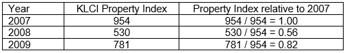 Sample computation of Property Index