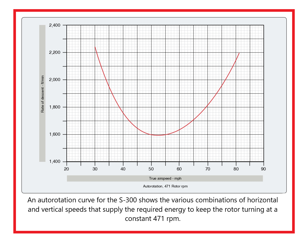 An autorotation curve for the S-300 shows the various combinations of horizontal and vertical speeds that supply the required energy to keep the rotor turning at a constant 471 rpm.