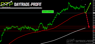 dow jones  analysis forecast 