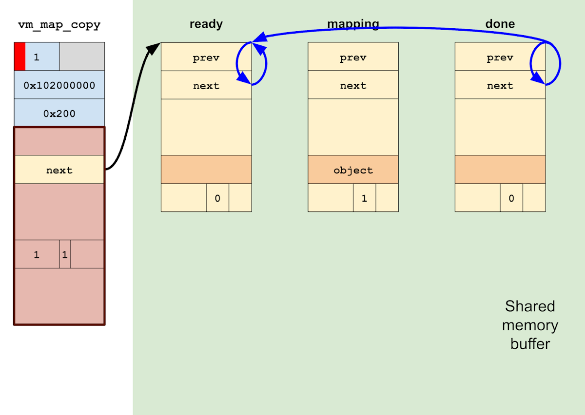 To get ready to map a physical page, we make the "ready" entry point to itself and then make the "done" entry point to the "ready" entry. The for loop in vm_map_copyout_internal() will follow the updated link from the "done" entry to the "ready" entry then spin on "ready". This state indicates that we're ready to set up the physical mapping.