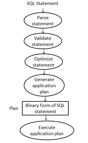 Dynamic SQL in DBMS