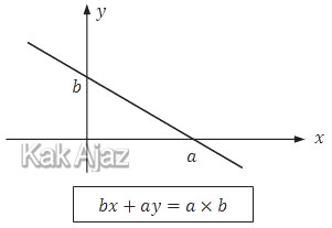 Cara menentukan persamaan garis dari suatu grafik