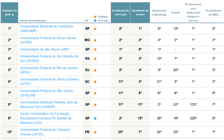 Os 10 melhores cursos de Engenharia Elétrica no Brasil