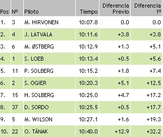 resultados rally  finlandia ss17