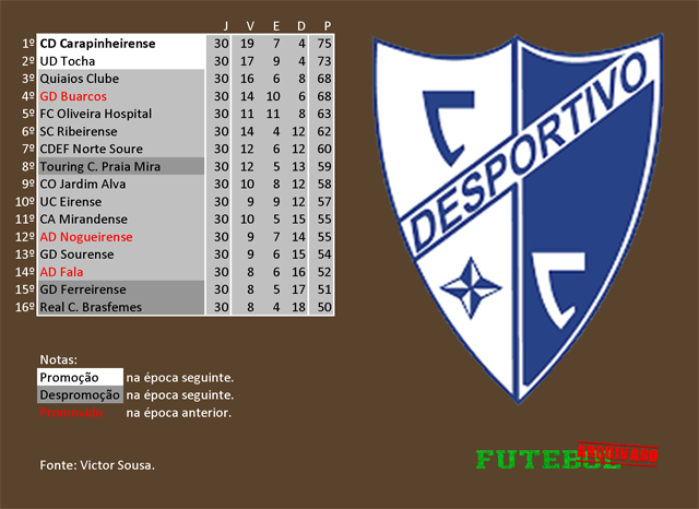 classificação campeonato regional distrital associação futebol coimbra 1977 carapinheirense