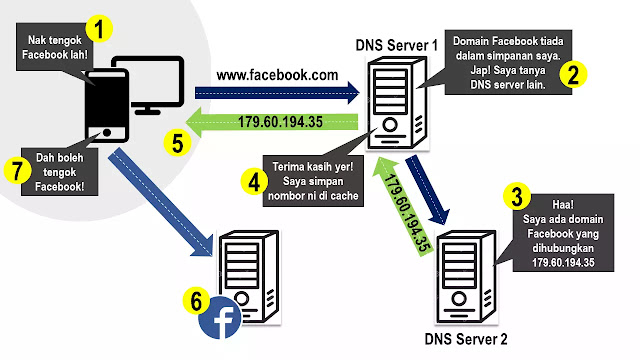 dns server menterjemah domain kepada alamat ip domain.