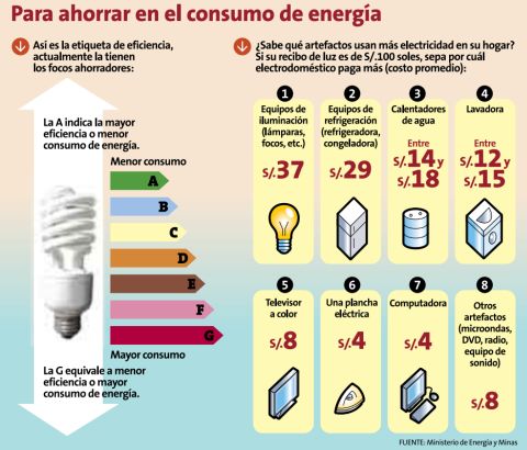 Consumo de electrodomesticos argentina