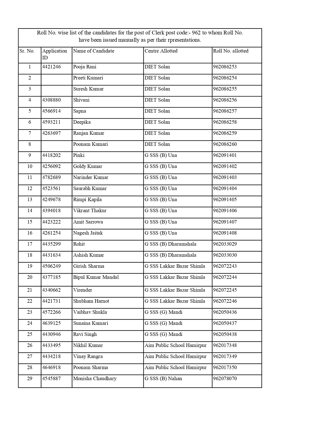 Roll No. wise list of the candidates for the post of Clerk post code:- 962 to whom Roll No. have been issued manually as per their rpresentations.:-HPSSC Hamirpur