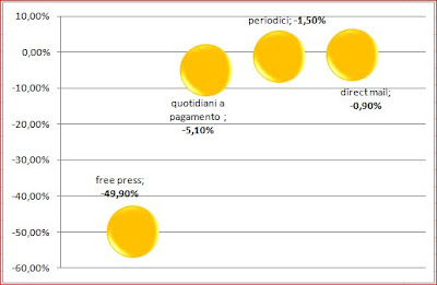 Investimenti Pubblicitari, Primo Semestre 2011