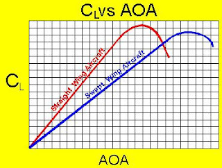 graph angle of attack versus rake