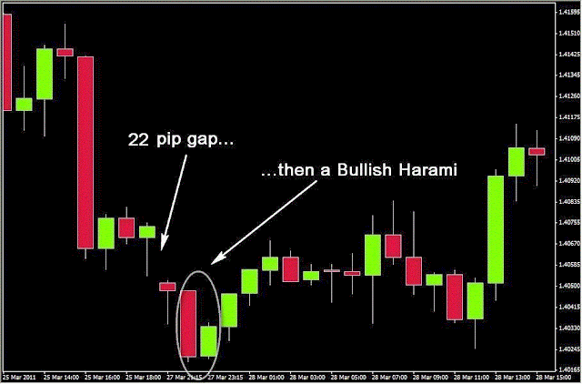 Gap with harami pattern