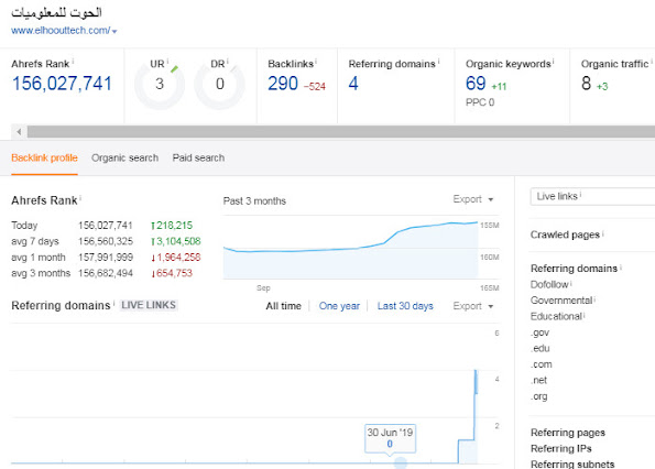 سجل الان في اداة ahrefs القوية مجانا في تحليل seo المواقع وجلب الكلمات المفتاحية 2020