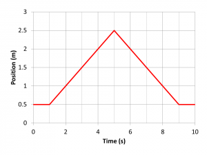 Graph 1 of position vs. time.