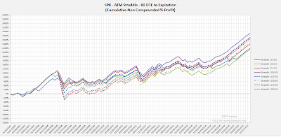 SPX Short Options Straddle Equity Curves - 80 DTE - Risk:Reward 35% Exits