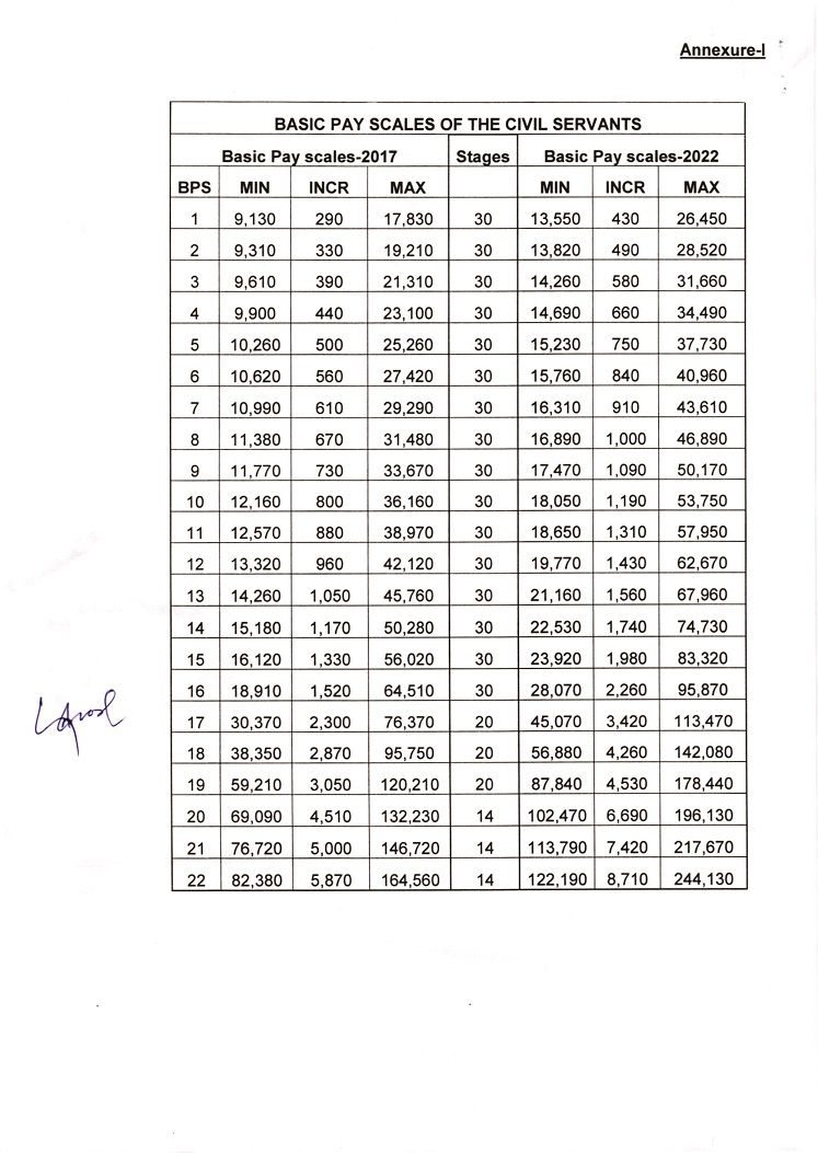 Revised Basic Pay Scale 2022 Download PDF