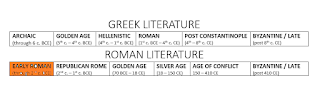 Early Roman Lit: through 2nd c BCE: Republican Rome: through 1st c. BCE; Golden Age: 70 BCE to 18 CE; Silver Age: 18 CE to 150 CE; Age of Conflict: 150 CE - 410 CE; Byzantine and Late Latin: after 410 CE